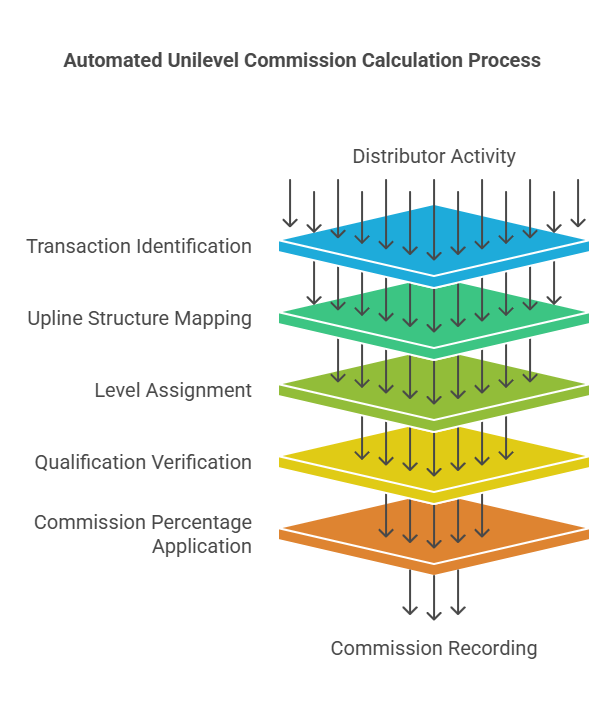 Unilevel Compensation Plan Calculation & MLM pricing Calculator